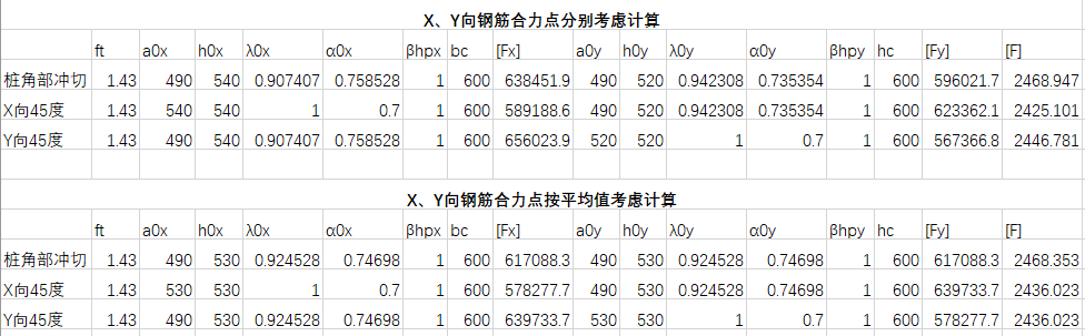 独立桩承台 冲切计算对比